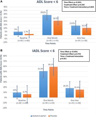 Twelve-Month Cognitive and Functional Outcomes Following Cardiac Surgery: The DEXACET Trial of Intravenous Acetaminophen Versus Placebo